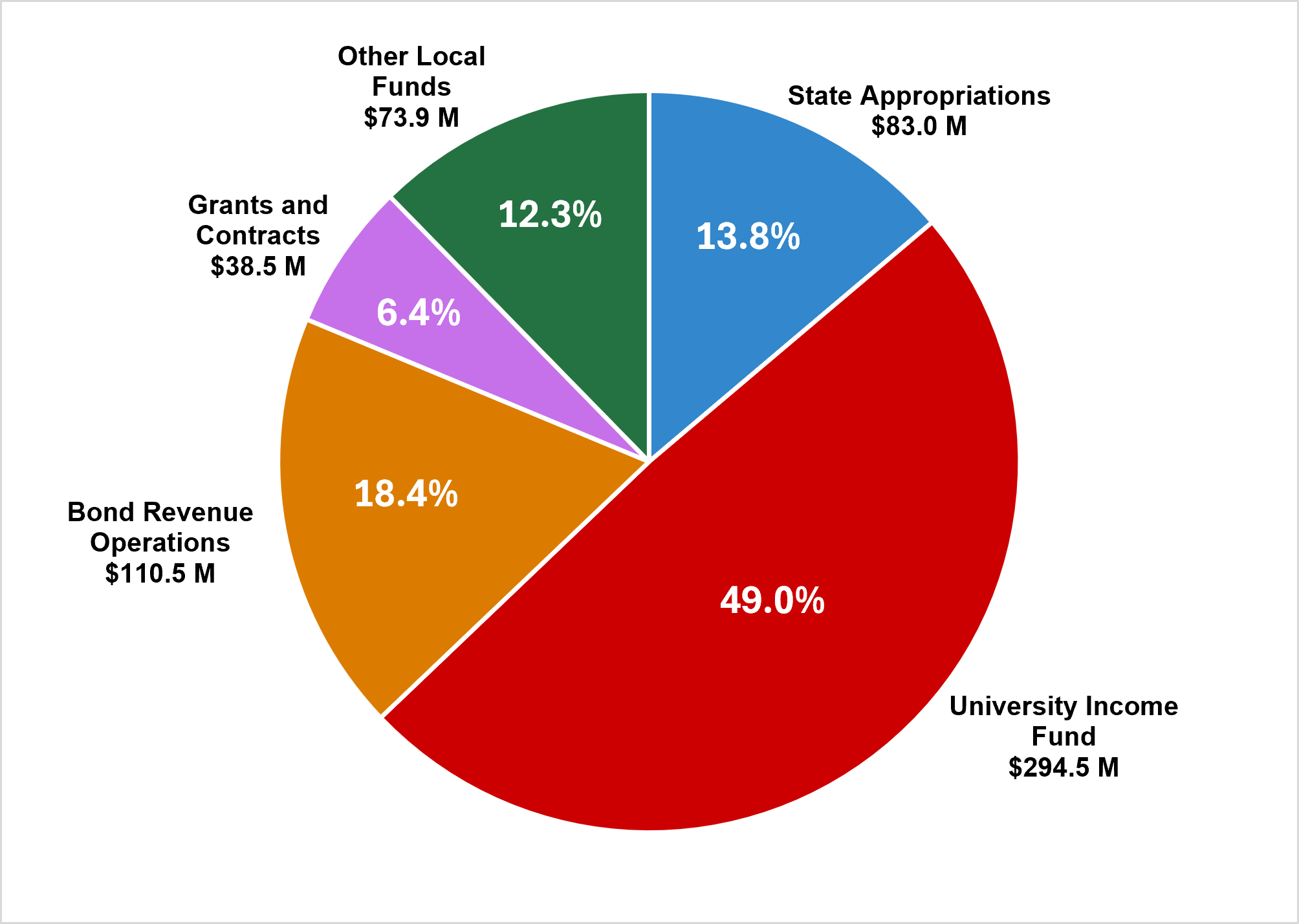 FY27 Operating Budget Pie Chart