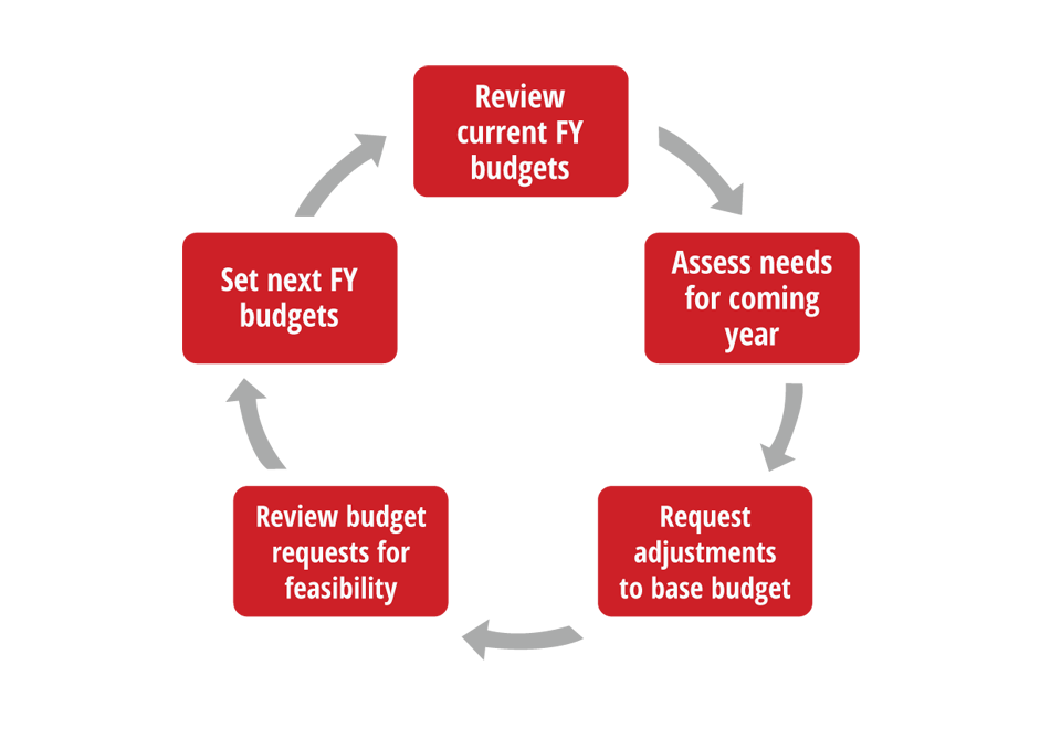 Budget Transfer Flow, Budget Transfers, Processes & Procedures, Office  of Budget and Planning