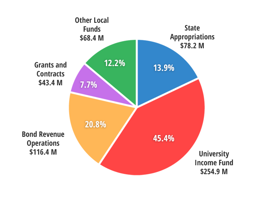 FY24 Operating Budget Pie Chart