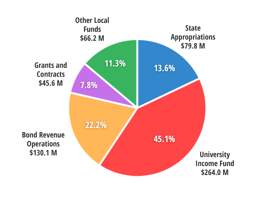 FY25 Operating Budget Pie Chart